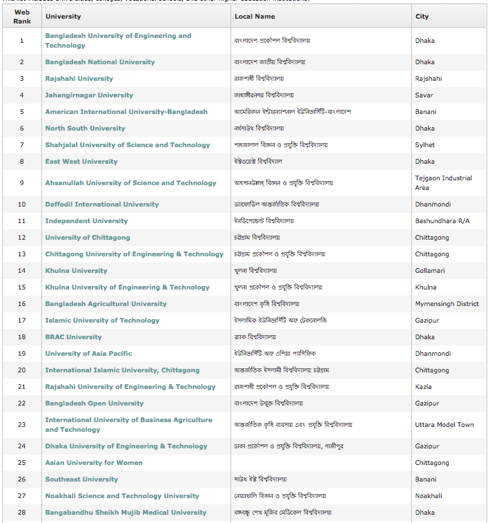在孟加拉国的大学   此列表包括大学、 学院、 高职院校和其他高等教育机构。